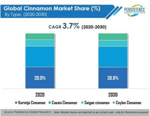 Global Cassia Cinnamon Market